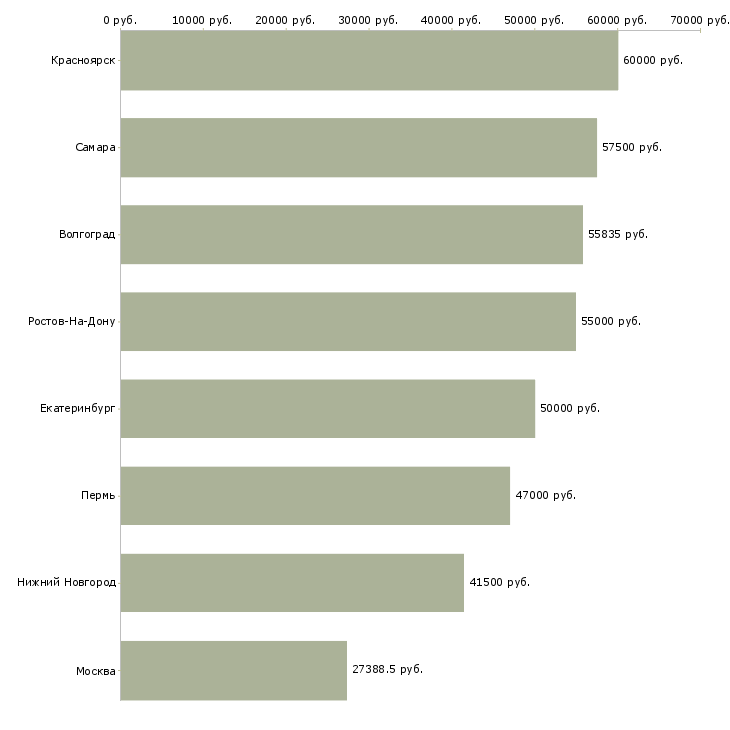 Поиск работы ночной кассир в супермаркет-Медиана зарплаты для вакансии «ночной кассир в супермаркет» в других городах