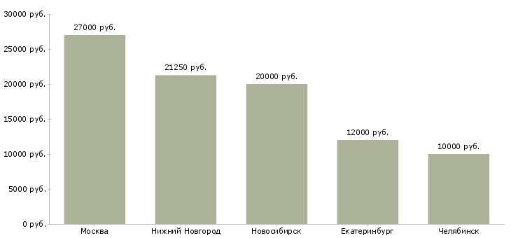 Поиск работы уборщик на завод-Медиана зарплаты для вакансии «уборщик на завод» в других городах