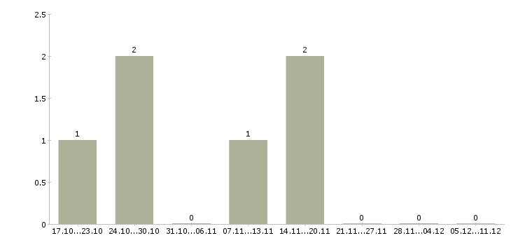 Работа консультант в сети интернет Набережные челны - Число вакансий Набережные челны по специальности консультант в сети интернет за 2 месяца