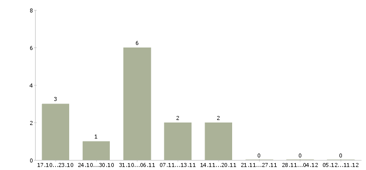 Работа консультант на лето Набережные челны - Число вакансий Набережные челны по специальности консультант на лето за 2 месяца