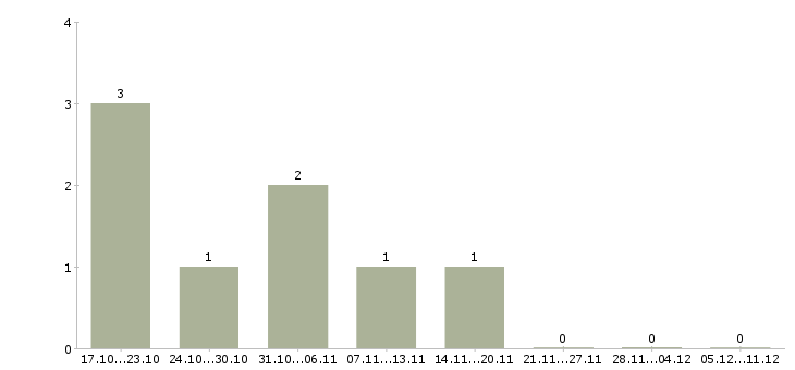 Работа сотрудник по оформлению заказов Набережные челны - Число вакансий Набережные челны по специальности сотрудник по оформлению заказов за 2 месяца