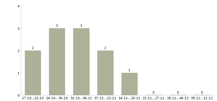 Работа менеджер по персоналу на дому Нижний тагил - Число вакансий Нижний тагил по специальности менеджер по персоналу на дому за 2 месяца