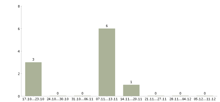 Работа уборщик на завод Санкт-петербург - Число вакансий Санкт-петербург по специальности уборщик на завод за 2 месяца