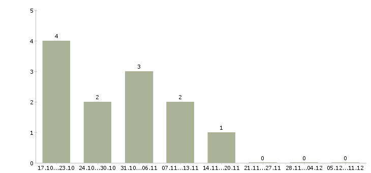 Работа администратор по управлению персонала Татарстан - Число вакансий Татарстан по специальности администратор по управлению персонала за 2 месяца