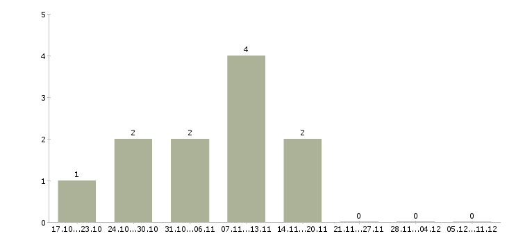Работа маркетолог продукта Татарстан - Число вакансий Татарстан по специальности маркетолог продукта за 2 месяца