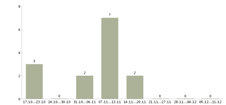 Работа менеджер по управлению рисками Татарстан - Число вакансий Татарстан по специальности менеджер по управлению рисками за 2 месяца