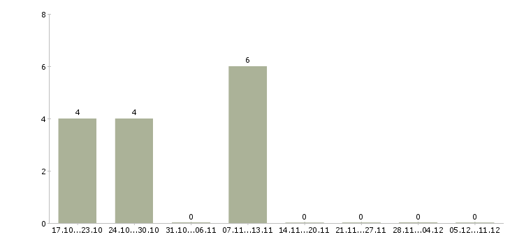Работа сотрудники по привлечению клиентов Улан-удэ - Число вакансий Улан-удэ по специальности сотрудники по привлечению клиентов за 2 месяца