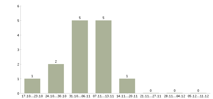 Работа специалист по консультации клиентов в Балашихе - Число вакансий в Балашихе по специальности специалист по консультации клиентов за 2 месяца