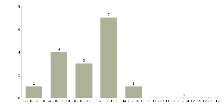 Работа менеджер в онлайн компанию в Владивостоке - Число вакансий в Владивостоке по специальности менеджер в онлайн компанию за 2 месяца
