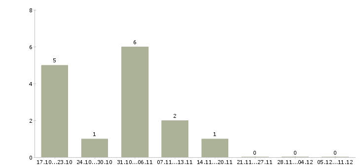 Работа ищем сотрудника для работы удаленно в Владимире - Число вакансий в Владимире по специальности ищем сотрудника для работы удаленно за 2 месяца