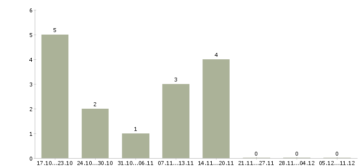 Работа коммерческий бизнес партнер в Владимире - Число вакансий в Владимире по специальности коммерческий бизнес партнер за 2 месяца