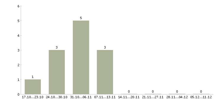 Работа ищем сотрудника для работы удаленно в Волгограде - Число вакансий в Волгограде по специальности ищем сотрудника для работы удаленно за 2 месяца