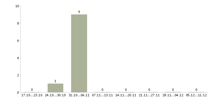 Работа слесарь по доводке в Волгограде - Число вакансий в Волгограде по специальности слесарь по доводке за 2 месяца