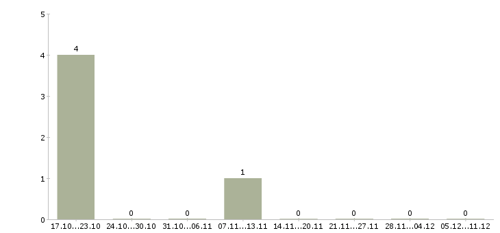 Работа менеджер с личным автомобилем в Волжском - Число вакансий в Волжском по специальности менеджер с личным автомобилем за 2 месяца
