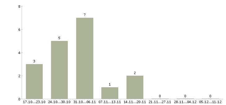 Работа удаленный сотрудник через интернет в Вологде - Число вакансий в Вологде по специальности удаленный сотрудник через интернет за 2 месяца