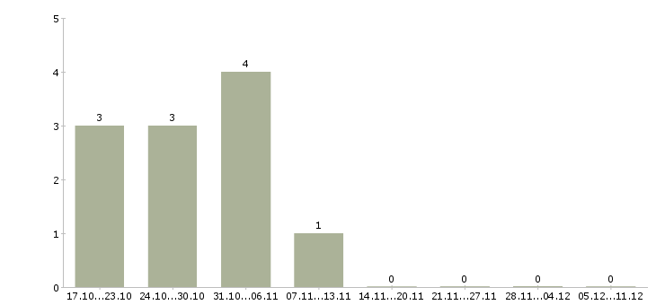 Работа специалист технической поддержки клиентов в Воронеже - Число вакансий в Воронеже по специальности специалист технической поддержки клиентов за 2 месяца