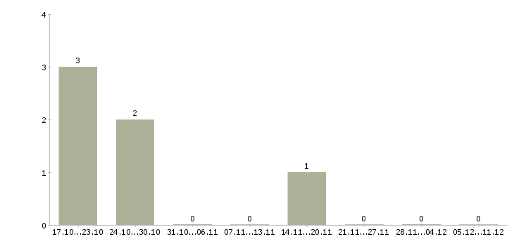 Работа менеджер по продажам с проживанием в Екатеринбурге - Число вакансий в Екатеринбурге по специальности менеджер по продажам с проживанием за 2 месяца