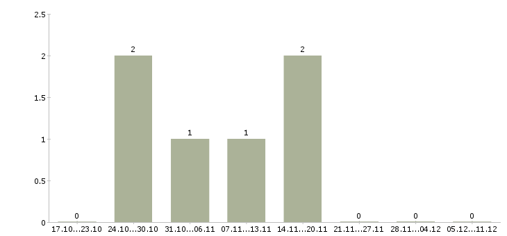 Работа руководитель бухгалтерского отдела в Екатеринбурге - Число вакансий в Екатеринбурге по специальности руководитель бухгалтерского отдела за 2 месяца