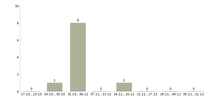 Работа продавец консультант товары для дома в Ижевске - Число вакансий в Ижевске по специальности продавец консультант товары для дома за 2 месяца