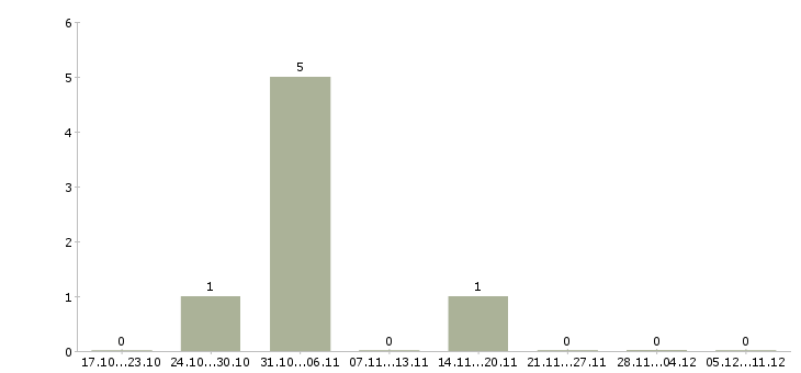 Работа продавец аксессуаров для мобильных телефонов в Иркутске - Число вакансий в Иркутске по специальности продавец аксессуаров для мобильных телефонов за 2 месяца
