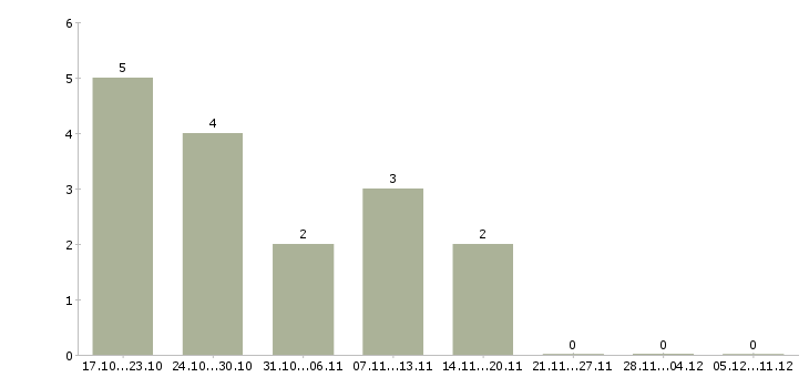 Работа менеджер зала обслуживания в Казани - Число вакансий в Казани по специальности менеджер зала обслуживания за 2 месяца