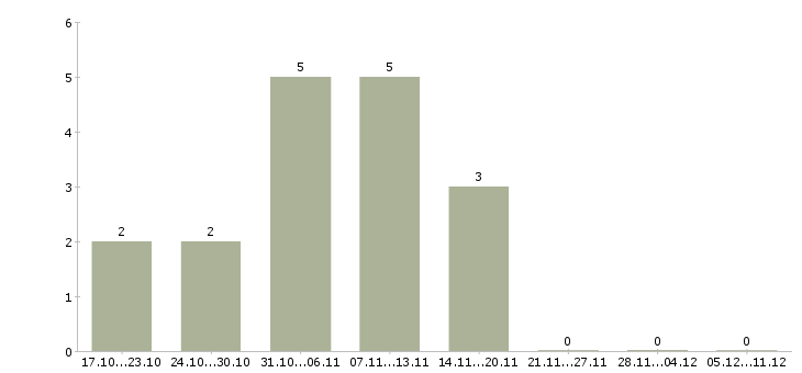 Работа администратор по управлению персонала в Красноярске - Число вакансий в Красноярске по специальности администратор по управлению персонала за 2 месяца