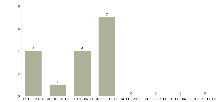 Работа менеджер в онлайн компанию в Курске - Число вакансий в Курске по специальности менеджер в онлайн компанию за 2 месяца