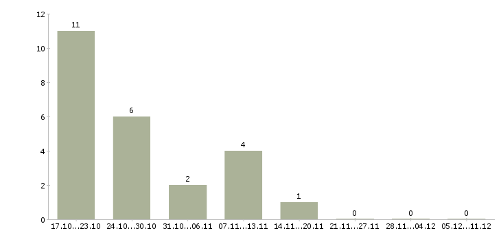 Работа менеджер по продажам и логистике в Курске - Число вакансий в Курске по специальности менеджер по продажам и логистике за 2 месяца