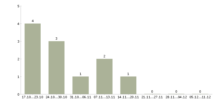 Работа продавец услуг связи в Липецке - Число вакансий в Липецке по специальности продавец услуг связи за 2 месяца