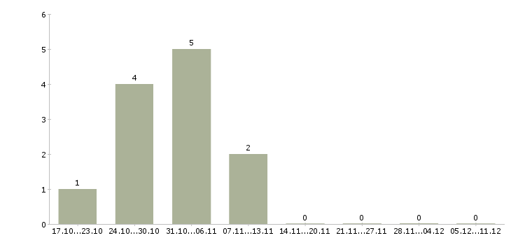 Работа главный специалист по взысканию задолженности в Москве - Число вакансий в Москве по специальности главный специалист по взысканию задолженности за 2 месяца