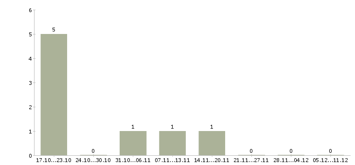 Работа повар в кулинарный цех в Новосибирске - Число вакансий в Новосибирске по специальности повар в кулинарный цех за 2 месяца