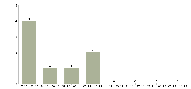 Работа для активных и целеустремленных сотрудников в Одинцово - Число вакансий в Одинцово по специальности для активных и целеустремленных сотрудников за 2 месяца