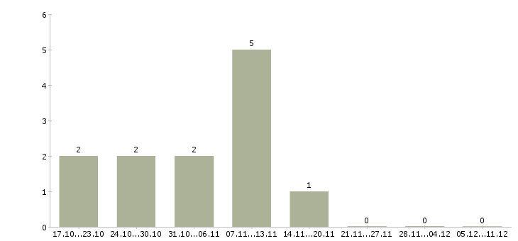Работа оператор пк на телефоне в Перми - Число вакансий в Перми по специальности оператор пк на телефоне за 2 месяца