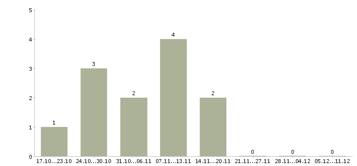 Работа менеджер с личным автомобилем в Пятигорске - Число вакансий в Пятигорске по специальности менеджер с личным автомобилем за 2 месяца