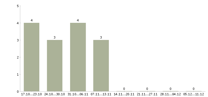 Работа специалист по приему заявок в Рязани - Число вакансий в Рязани по специальности специалист по приему заявок за 2 месяца