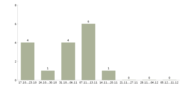 Работа менеджер по продажам физическим лицам в Саратове - Число вакансий в Саратове по специальности менеджер по продажам физическим лицам за 2 месяца