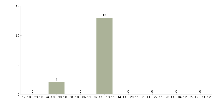 Работа подработка с обучением в Серпухове - Число вакансий в Серпухове по специальности подработка с обучением за 2 месяца