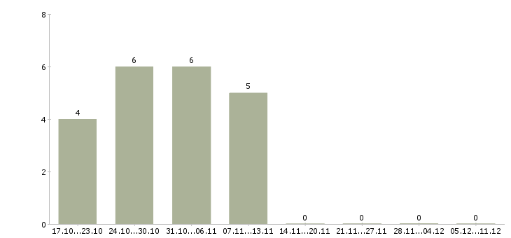 Работа оператор телефонной линии в Смоленске - Число вакансий в Смоленске по специальности оператор телефонной линии за 2 месяца