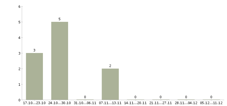 Работа менеджер по развитию корпоративного бизнеса в Тамбове - Число вакансий в Тамбове по специальности менеджер по развитию корпоративного бизнеса за 2 месяца