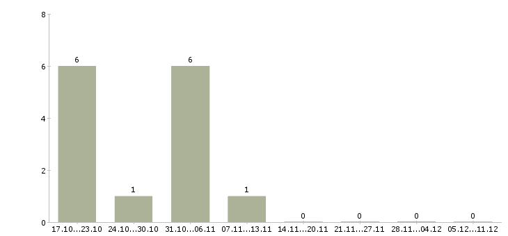 Работа менеджер по сопровождению документации в Тюмени - Число вакансий в Тюмени по специальности менеджер по сопровождению документации за 2 месяца