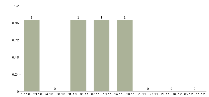 Работа ведущий менеджер по продажам оборудования в Челябинске - Число вакансий в Челябинске по специальности ведущий менеджер по продажам оборудования за 2 месяца