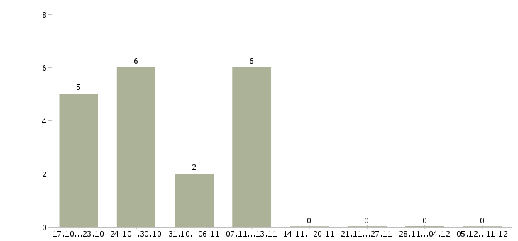 Работа подработка с обучением в Череповце - Число вакансий в Череповце по специальности подработка с обучением за 2 месяца