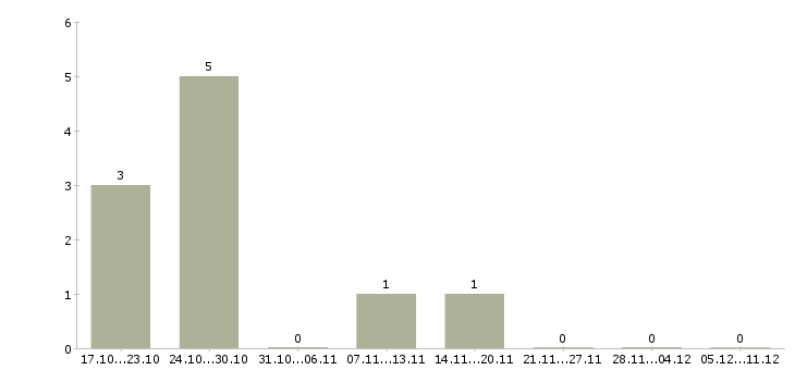 Работа сотрудник по оформлению заказов в Череповце - Число вакансий в Череповце по специальности сотрудник по оформлению заказов за 2 месяца