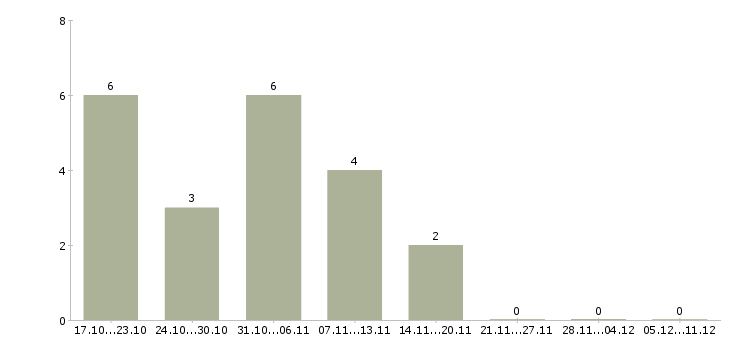Работа менеджер в международную компанию в Чите - Число вакансий в Чите по специальности менеджер в международную компанию за 2 месяца