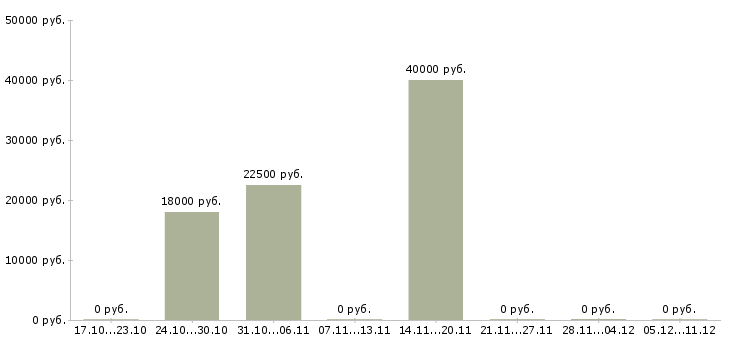 Вакансии бухгалтер по кадровому учету в Челябинске - Медиана зарплат бухгалтер по кадровому учету в Челябинске за 2 месяца
