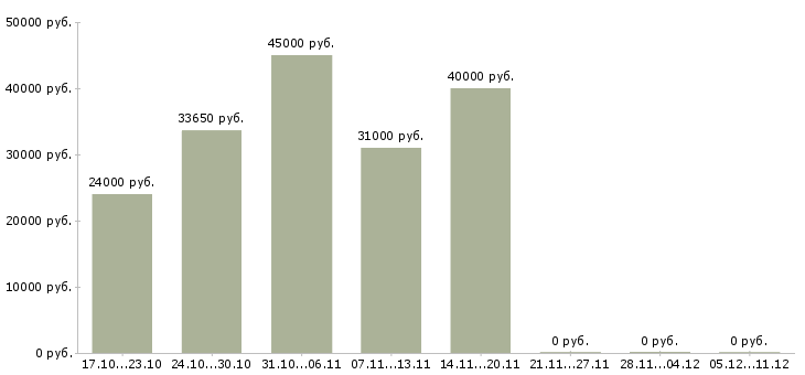 Вакансии бухгалтер по учету денежных средств Ростов-на-дону - Медиана зарплат бухгалтер по учету денежных средств Ростов-на-дону за 2 месяца