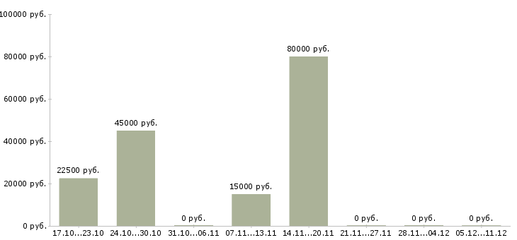 Вакансии ведущий менеджер по развитию в Вологде - Медиана зарплат ведущий менеджер по развитию в Вологде за 2 месяца
