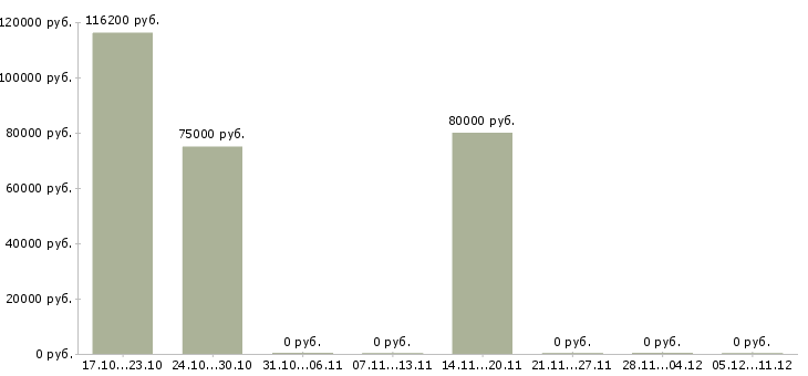 Вакансии главный специалист отдела разработки по Нижний новгород - Медиана зарплат главный специалист отдела разработки по Нижний новгород за 2 месяца