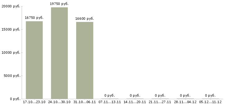 Вакансии грузчик в торговую сеть Чувашия - Медиана зарплат грузчик в торговую сеть Чувашия за 2 месяца