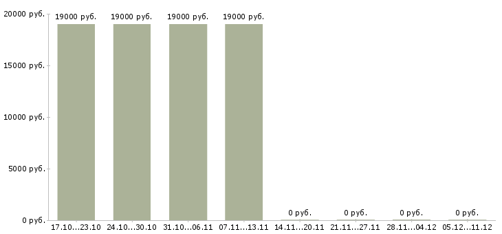 Вакансии диспетчер отдела продаж Татарстан - Медиана зарплат диспетчер отдела продаж Татарстан за 2 месяца